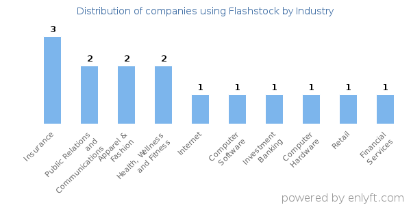 Companies using Flashstock - Distribution by industry