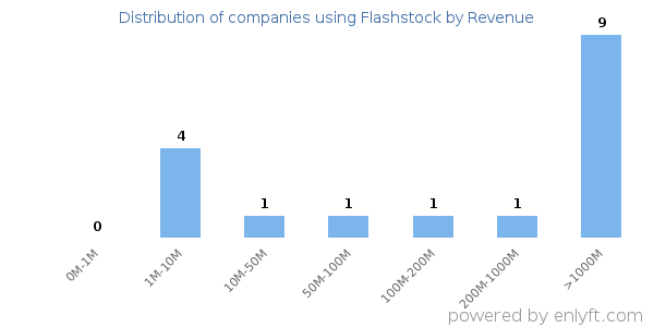 Flashstock clients - distribution by company revenue