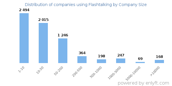 Companies using Flashtalking, by size (number of employees)