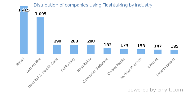 Companies using Flashtalking - Distribution by industry