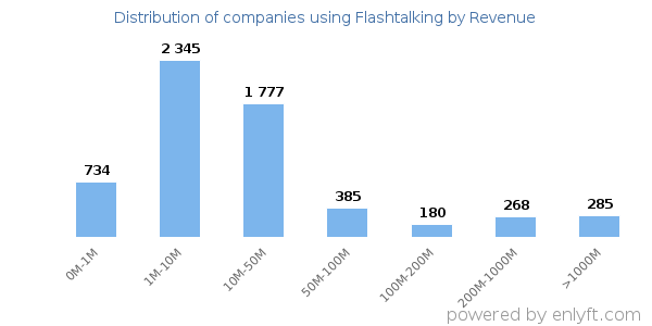 Flashtalking clients - distribution by company revenue