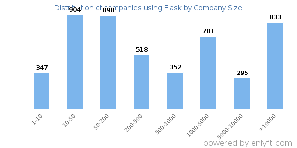 Companies using Flask, by size (number of employees)