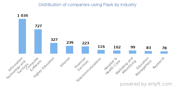 Companies using Flask - Distribution by industry