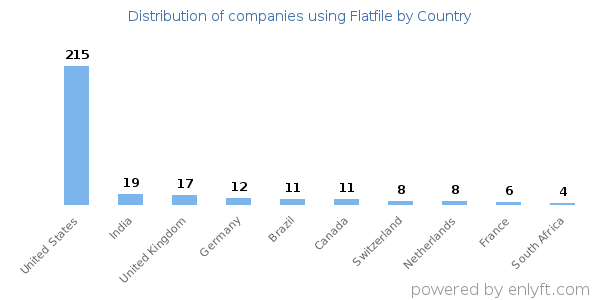 Flatfile customers by country