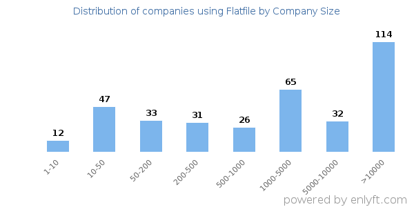 Companies using Flatfile, by size (number of employees)