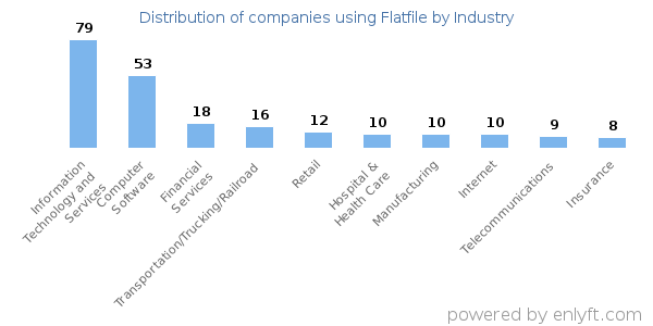 Companies using Flatfile - Distribution by industry