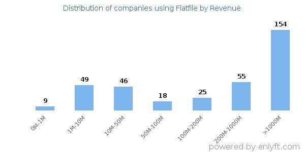 Flatfile clients - distribution by company revenue
