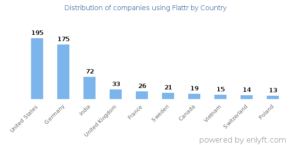 Flattr customers by country