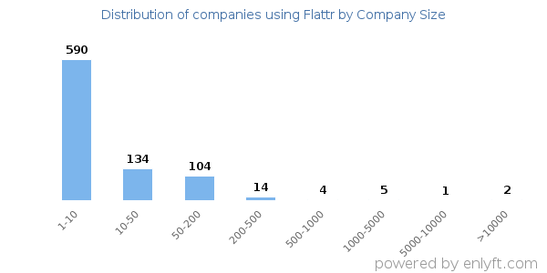Companies using Flattr, by size (number of employees)