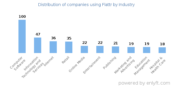 Companies using Flattr - Distribution by industry