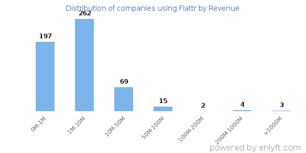 Flattr clients - distribution by company revenue