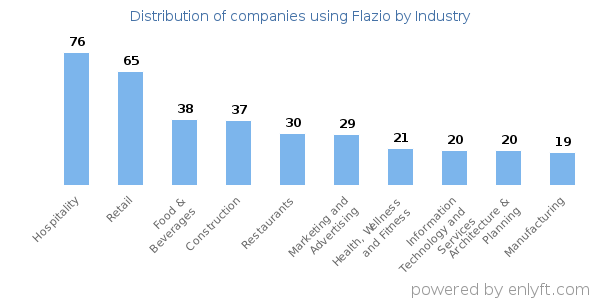 Companies using Flazio - Distribution by industry
