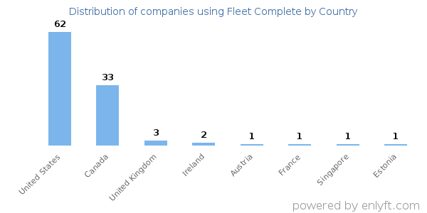 Fleet Complete customers by country