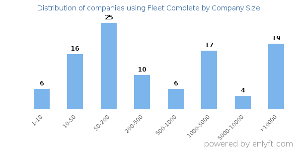 Companies using Fleet Complete, by size (number of employees)