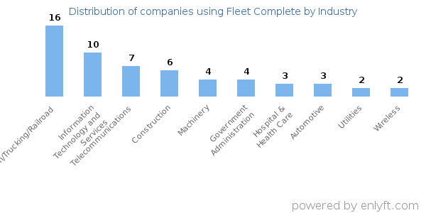 Companies using Fleet Complete - Distribution by industry