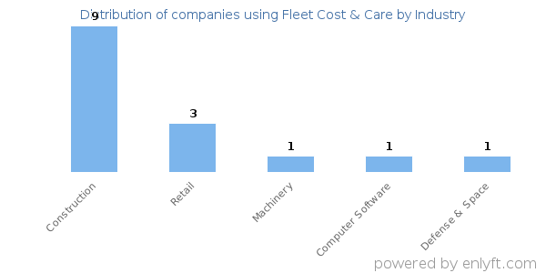 Companies using Fleet Cost & Care - Distribution by industry