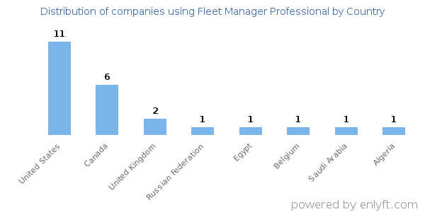 Fleet Manager Professional customers by country