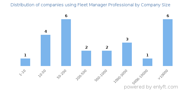 Companies using Fleet Manager Professional, by size (number of employees)