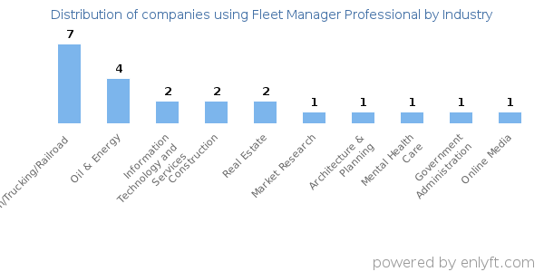 Companies using Fleet Manager Professional - Distribution by industry