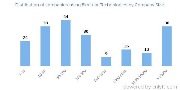 Companies using Fleetcor Technologies, by size (number of employees)