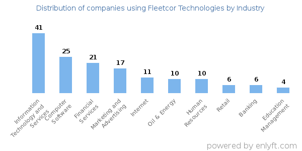 Companies using Fleetcor Technologies - Distribution by industry