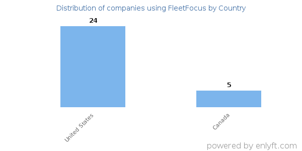 FleetFocus customers by country