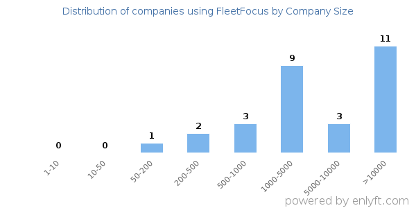 Companies using FleetFocus, by size (number of employees)