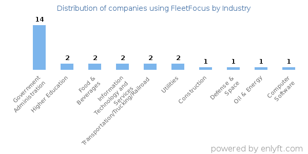 Companies using FleetFocus - Distribution by industry