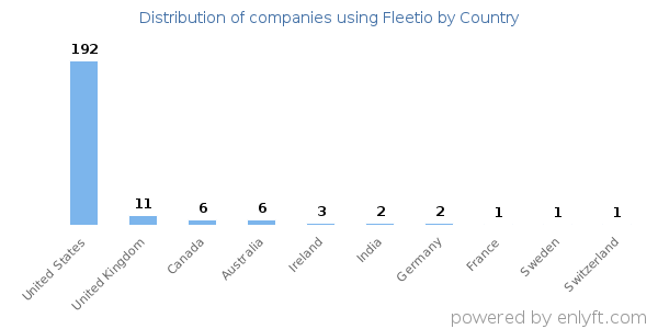 Fleetio customers by country