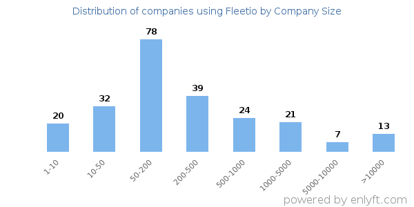 Companies using Fleetio, by size (number of employees)