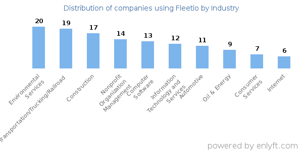 Companies using Fleetio - Distribution by industry