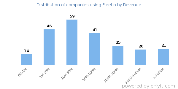 Fleetio clients - distribution by company revenue
