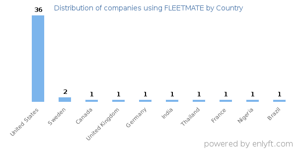 FLEETMATE customers by country