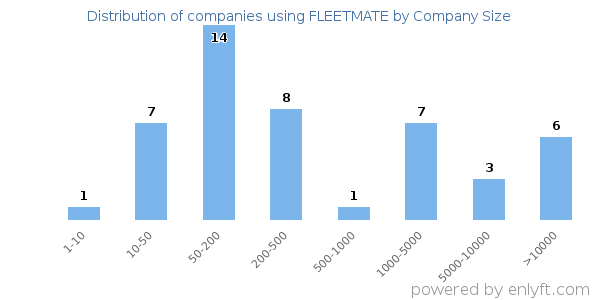 Companies using FLEETMATE, by size (number of employees)