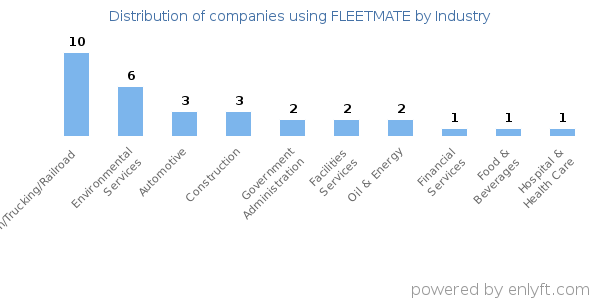 Companies using FLEETMATE - Distribution by industry