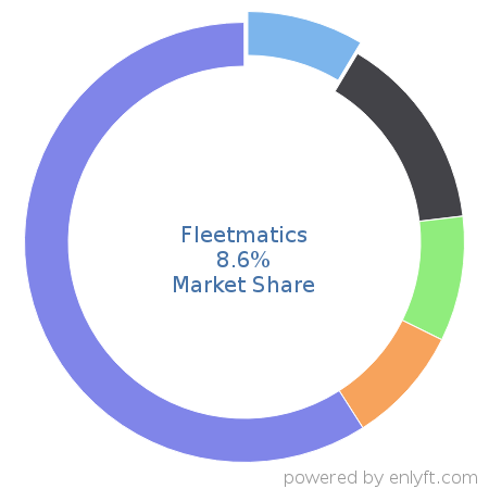 Fleetmatics market share in Transportation & Fleet Management is about 9.67%