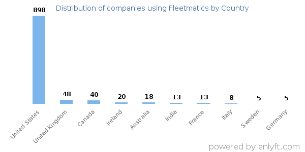 Fleetmatics customers by country