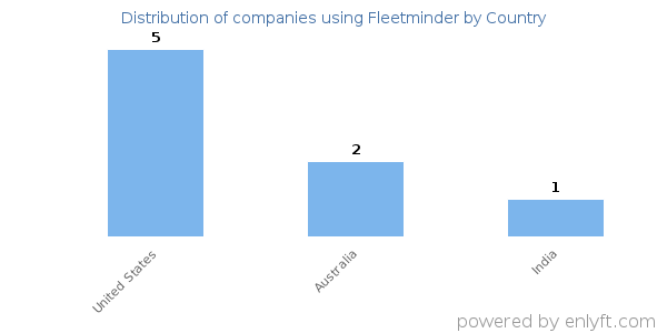 Fleetminder customers by country