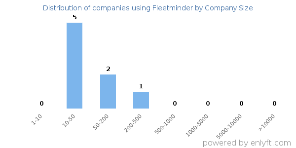 Companies using Fleetminder, by size (number of employees)