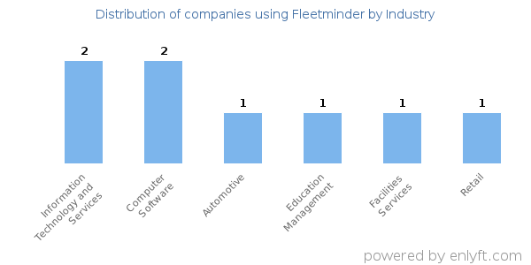Companies using Fleetminder - Distribution by industry