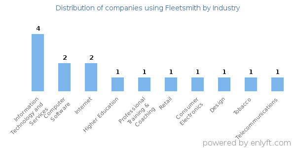 Companies using Fleetsmith - Distribution by industry
