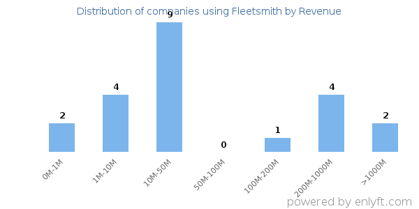Fleetsmith clients - distribution by company revenue