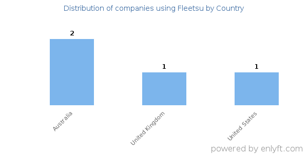 Fleetsu customers by country