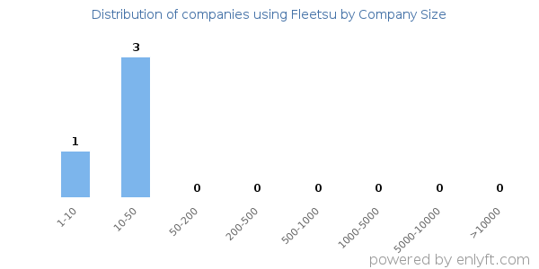 Companies using Fleetsu, by size (number of employees)