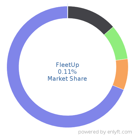 FleetUp market share in Transportation & Fleet Management is about 0.11%