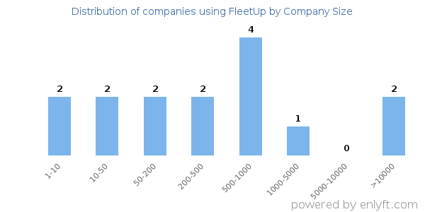 Companies using FleetUp, by size (number of employees)