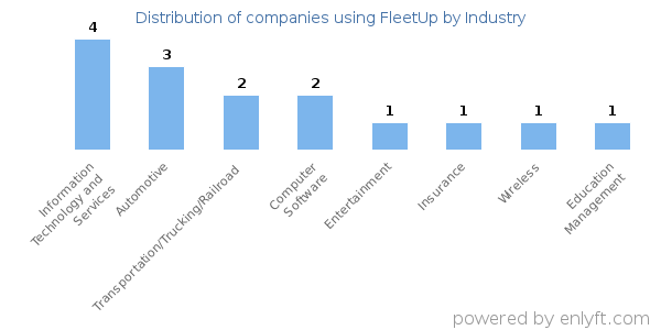 Companies using FleetUp - Distribution by industry