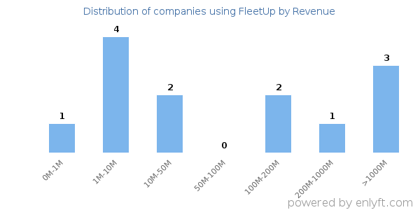 FleetUp clients - distribution by company revenue