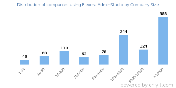Companies using Flexera AdminStudio, by size (number of employees)