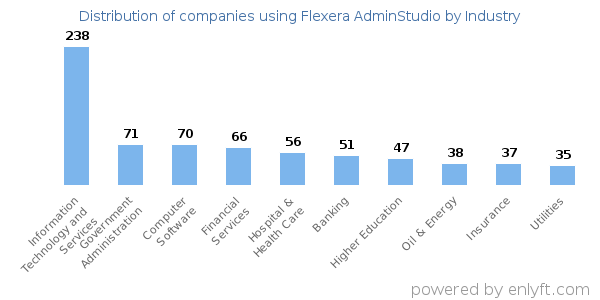 Companies using Flexera AdminStudio - Distribution by industry